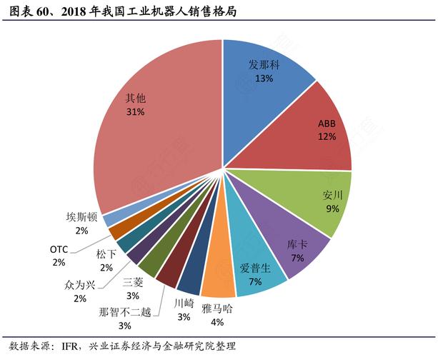 2018年我国工业机器人销售格局