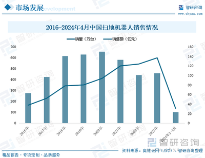 趋势研判!2024年中国清洁电器行业产业链图谱、零售额、消费格局及发展趋势分析:清洁电器产品推新选代加速,品牌出海热潮翻涌[图]