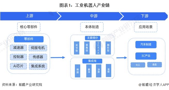 图表1:工业机器人产业链