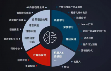 企业一切问题的根源在于增长乏力,AI是不是营销人所需的正确答案?